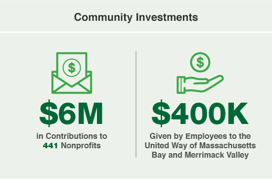 Community Investments