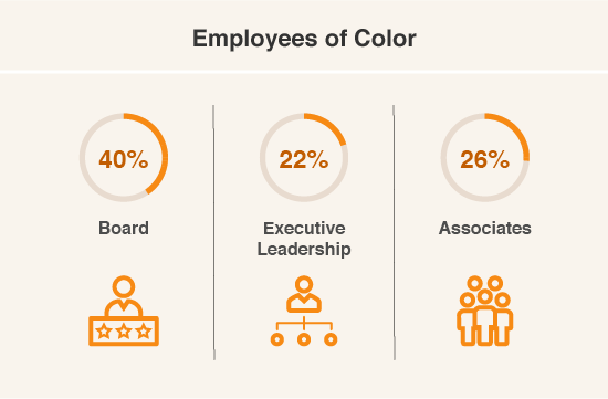 Employer of Color