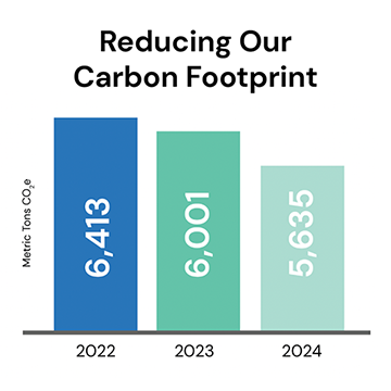 Bar graph titled “Reducing our carbon footprint” showing decline in carbon emissions from 2022 to 2024 for Blue Cross Blue Shield of MA Bar graph titled “Reducing our carbon footprint” showing decline in carbon emissions from 2022 to 2024 for Blue Cross Blue Shield of MA